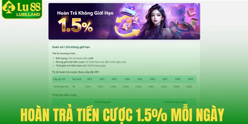 Hoàn trả tiền cược 1.5% mỗi ngày 